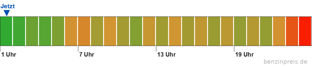 Preisvorschau nächste 24 Stunden
