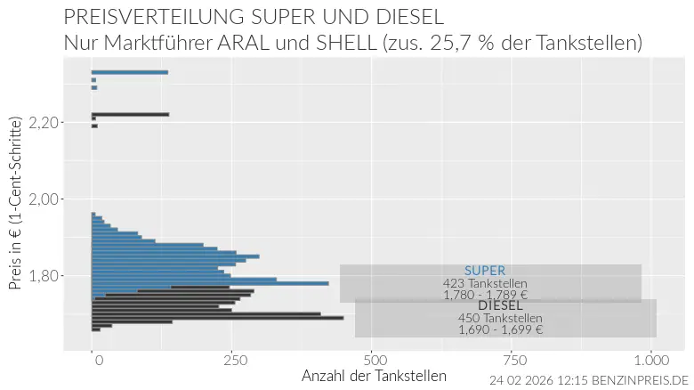 Infografik - Preisverteilung von Super und Diesel in Deutschland aller geöffneter Tankstellen der Marktführer Aral und Shell