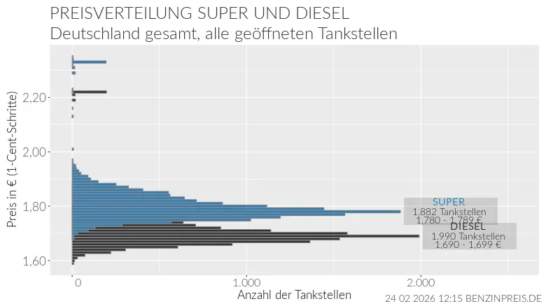 Infografik - Preisverteilung Super und Diesel aller in Deutschland geöffneten Tankstellen